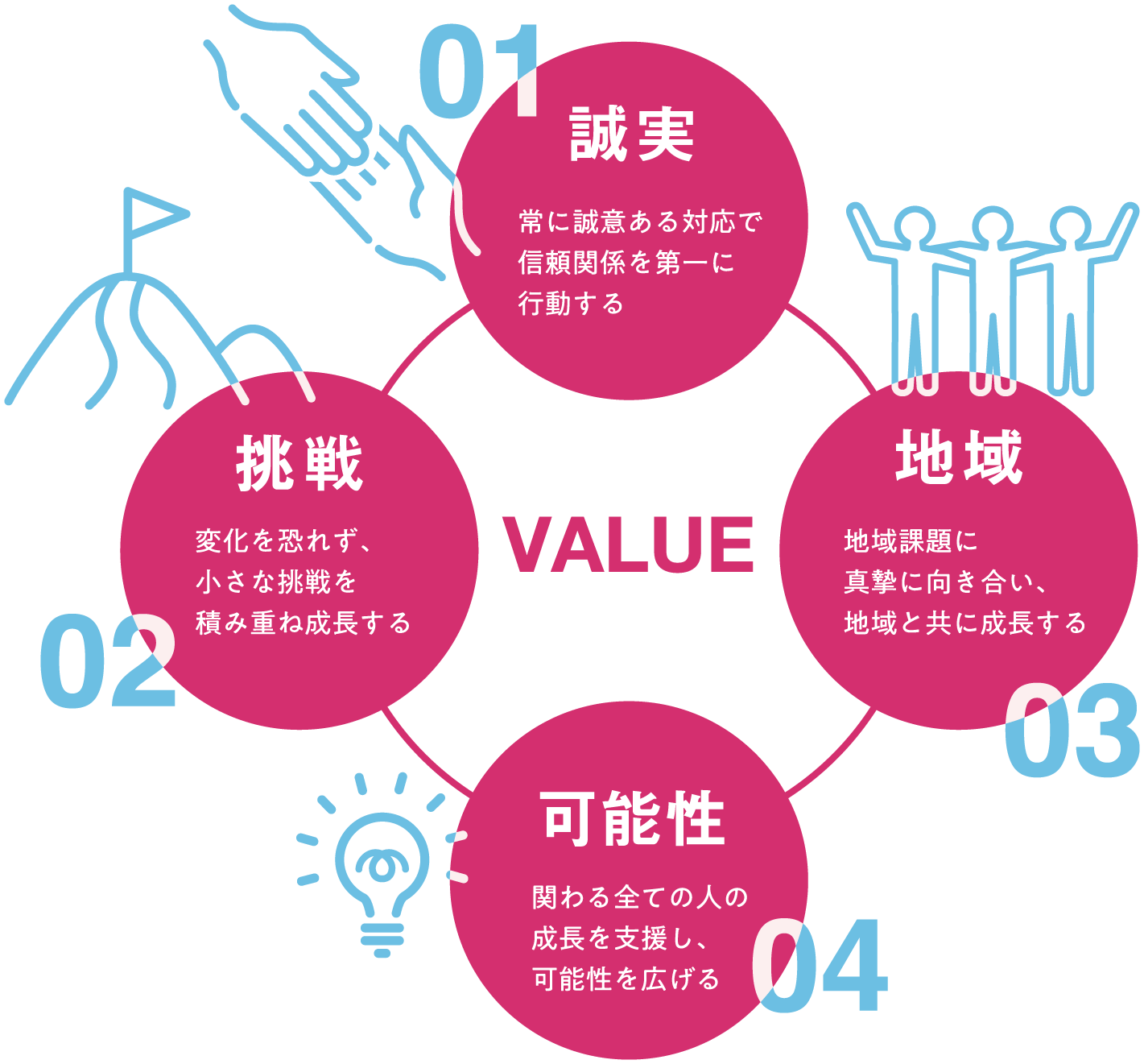 ヤギヌマ流通サービスの経営理念 VALUE 誠実・挑戦・地域・可能性